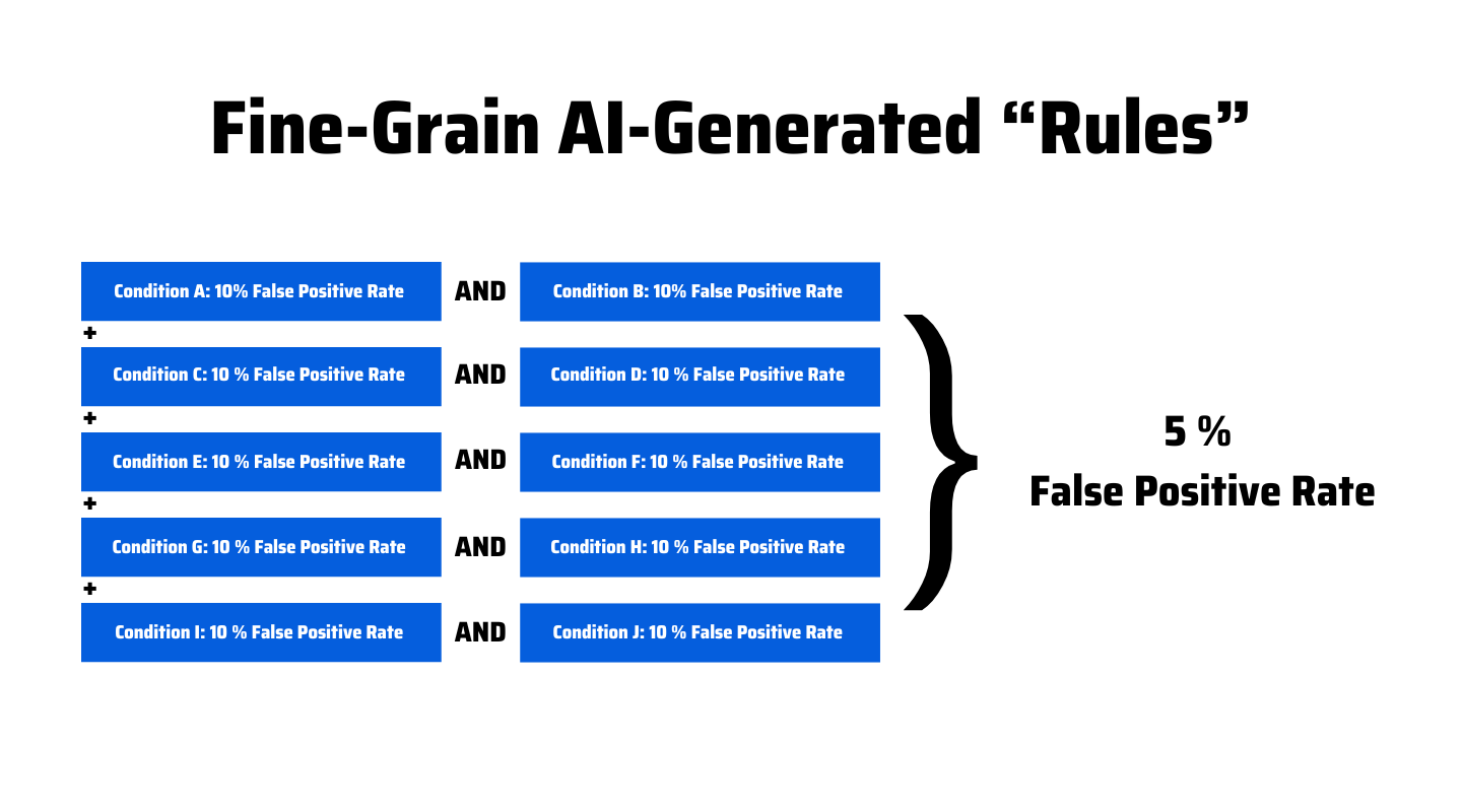 Illustration showing five rules, each with 2 conditions having a 10% false positive ration applied, resulting in a 5% false positive rate.