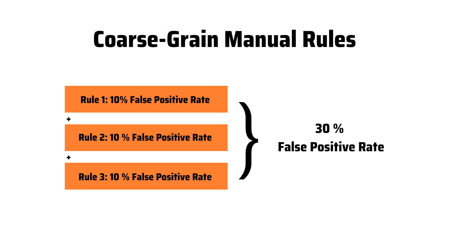 Illustration showing three rules applied, each with a 10% false positive rate, adding up to a 30% false positive rate