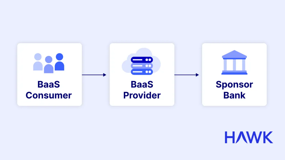 Flow chart showing the monitoring relationship between BaaS Consumers, BaaS Providers, and Sponsor Banks