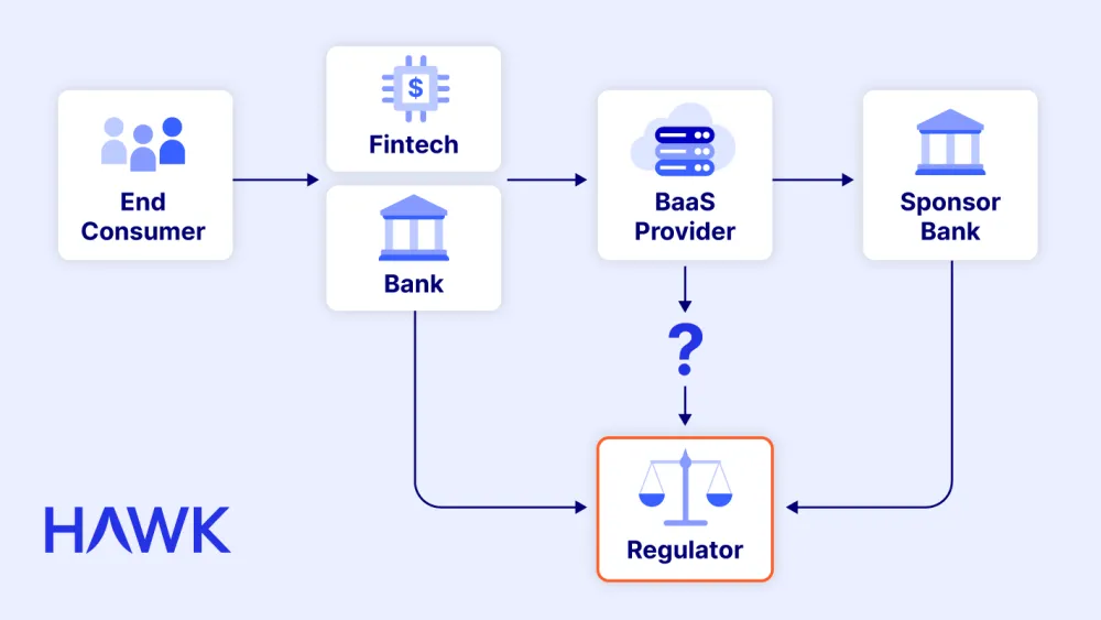 Diagram showing the BaaS Regulatory Ecosystem