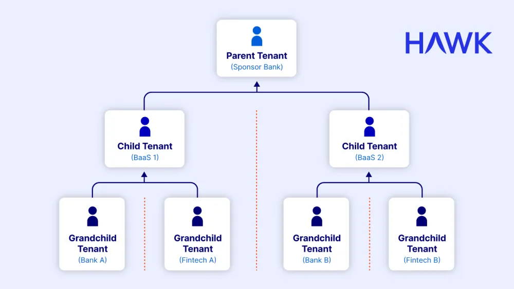 Diagram showing relationships between Parent Tenants (Sponsor Banks), and child (BaaS Providers) and grandchild tenants (banks and fintechs)