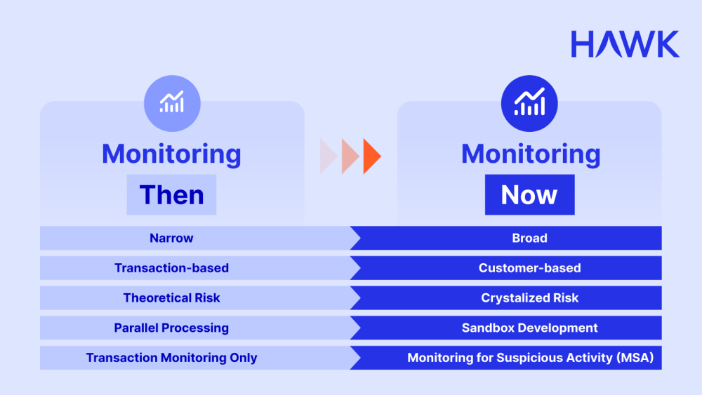 Monitoring then: Narrow, Transaction-based, Theoretical Risk, Parallel Processing, Transaction Monitoring Only. Monitoring now: Broad, Customer-based, Crystalized Risk, Sandbox Development, Monitoring for Suspicious Activity (MSA)