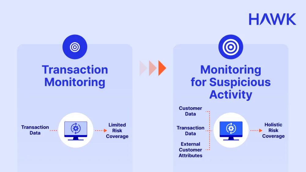 Transaction Monitoring: monitoring transaction data only for limited risk coverage. Monitoring for Suspicious Activity: monitoring customer data, transaction data, and external customer attributes for holistic risk coverage.