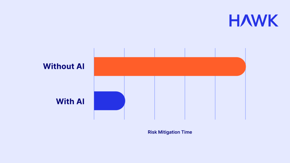 AI improves AML check risk mitigation times