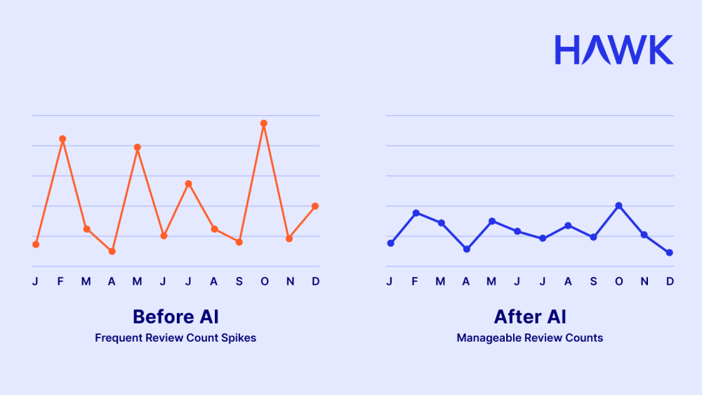 AI reduces spikes in AML check volumes, improving operations