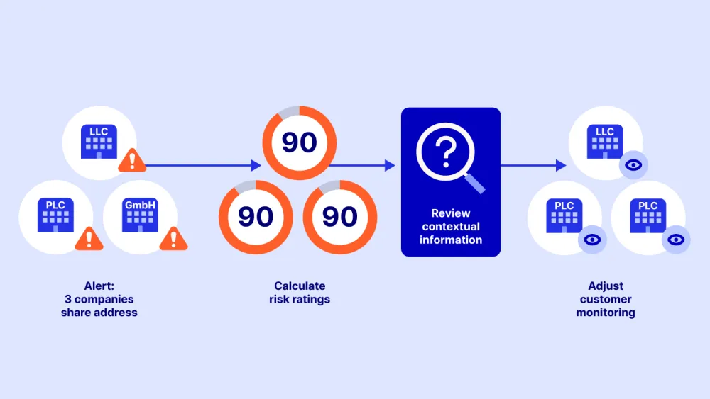 Identifying shell company risk