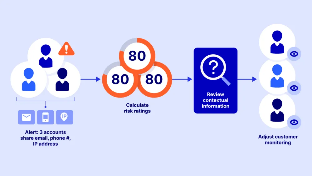 Identifying account opening fraud risk