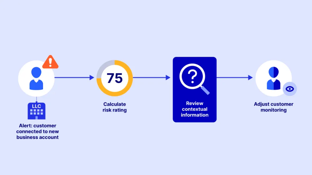 Identifying connection to higher-risk entity