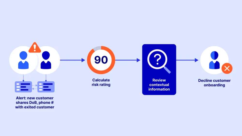 Identifying entity risk at onboarding