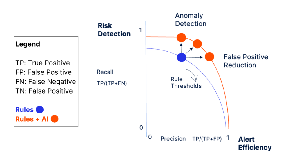 A graph depicting how AI improves AML risk detection and alert frequency