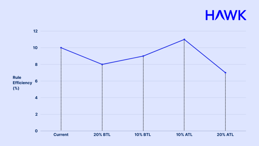 Transaction Monitoring Rule Threshold Efficiency Chart