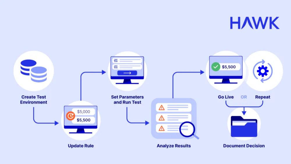 Transaction Monitoring Rule Experimentation Process