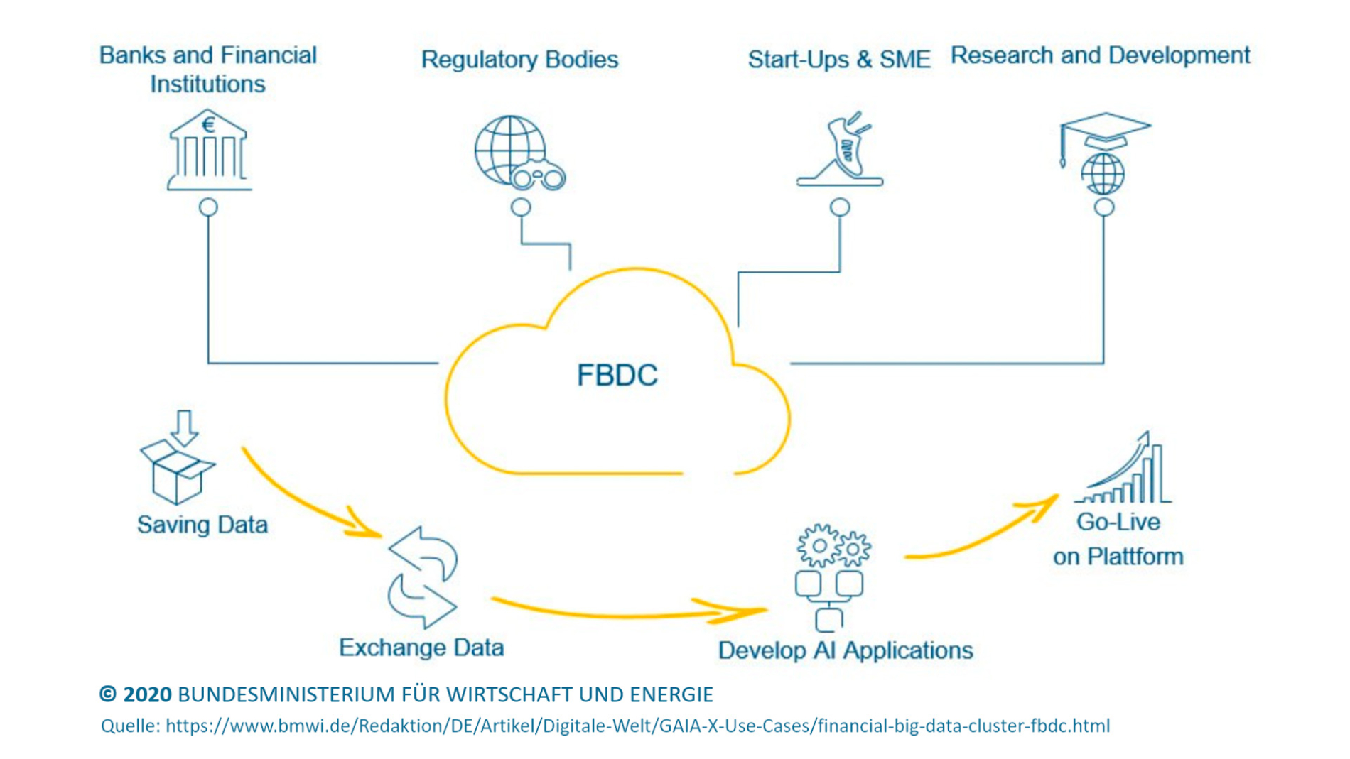FDBC eco system