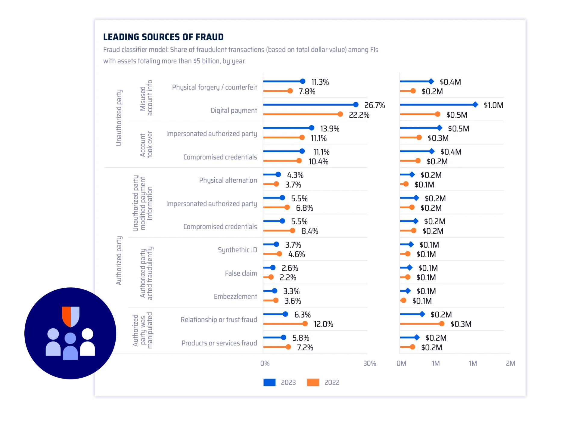 Study – Rising Scams