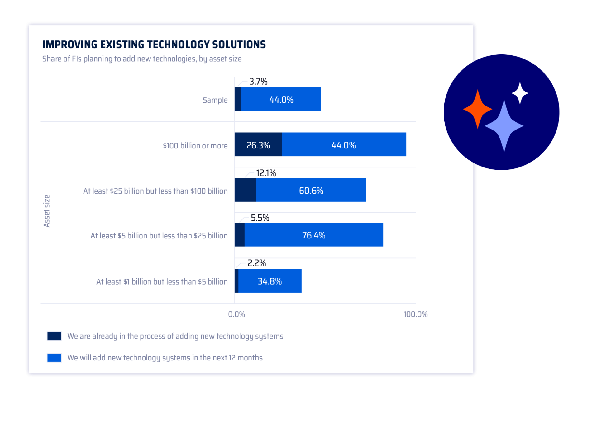 Study – Improving Technology