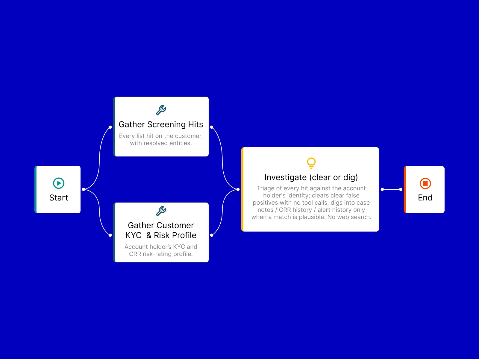 Gather Screening Hit & Customer KYC and Risk Data