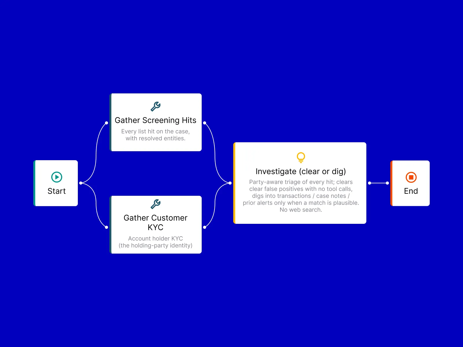 Gather Screening Hits, Gather Customer & KYC, Investigate (Clear or Dig)