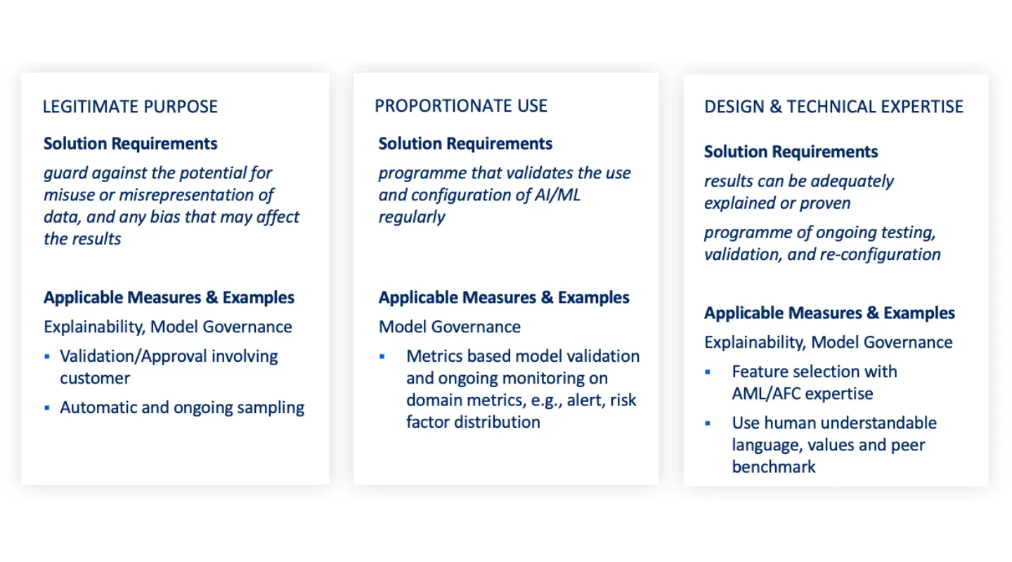Measures to map the Wolfsberg principles for using AI to detect financial crime