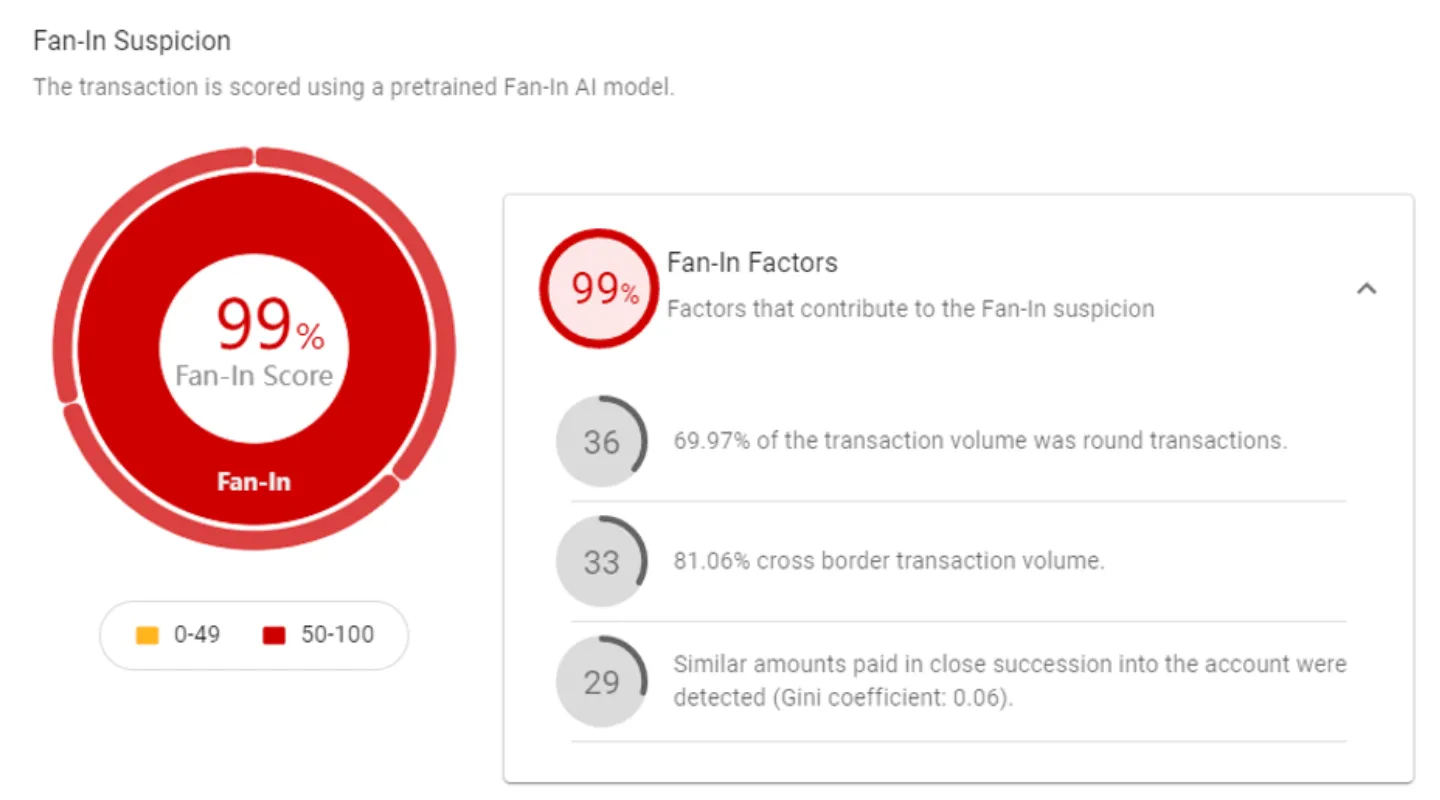 Dashboard showing a fan-in suspicion case with risk factors and scores