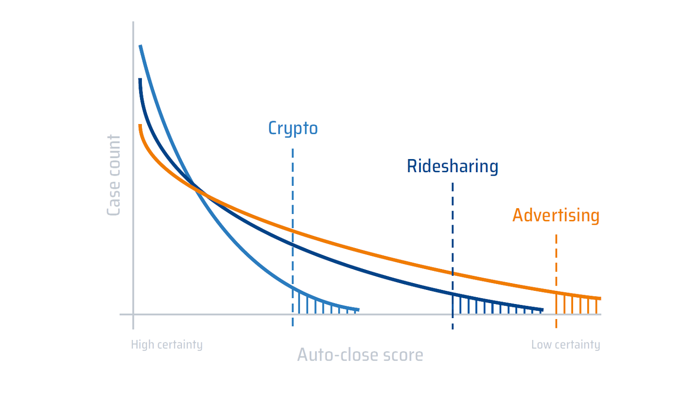 Graph demonstrating dynamic risk thresholds by merchant segment.