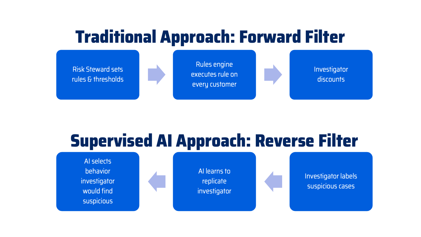 AML Filter Processes - Supervised AI vs. Traditional Approach