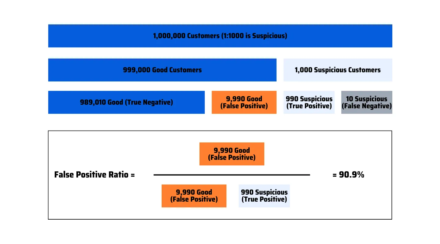An illustration of the problem of false positive AML alerts