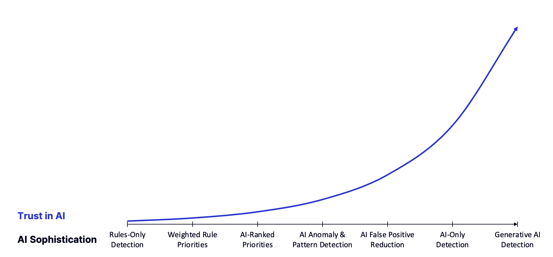 The Journey to AI Detection