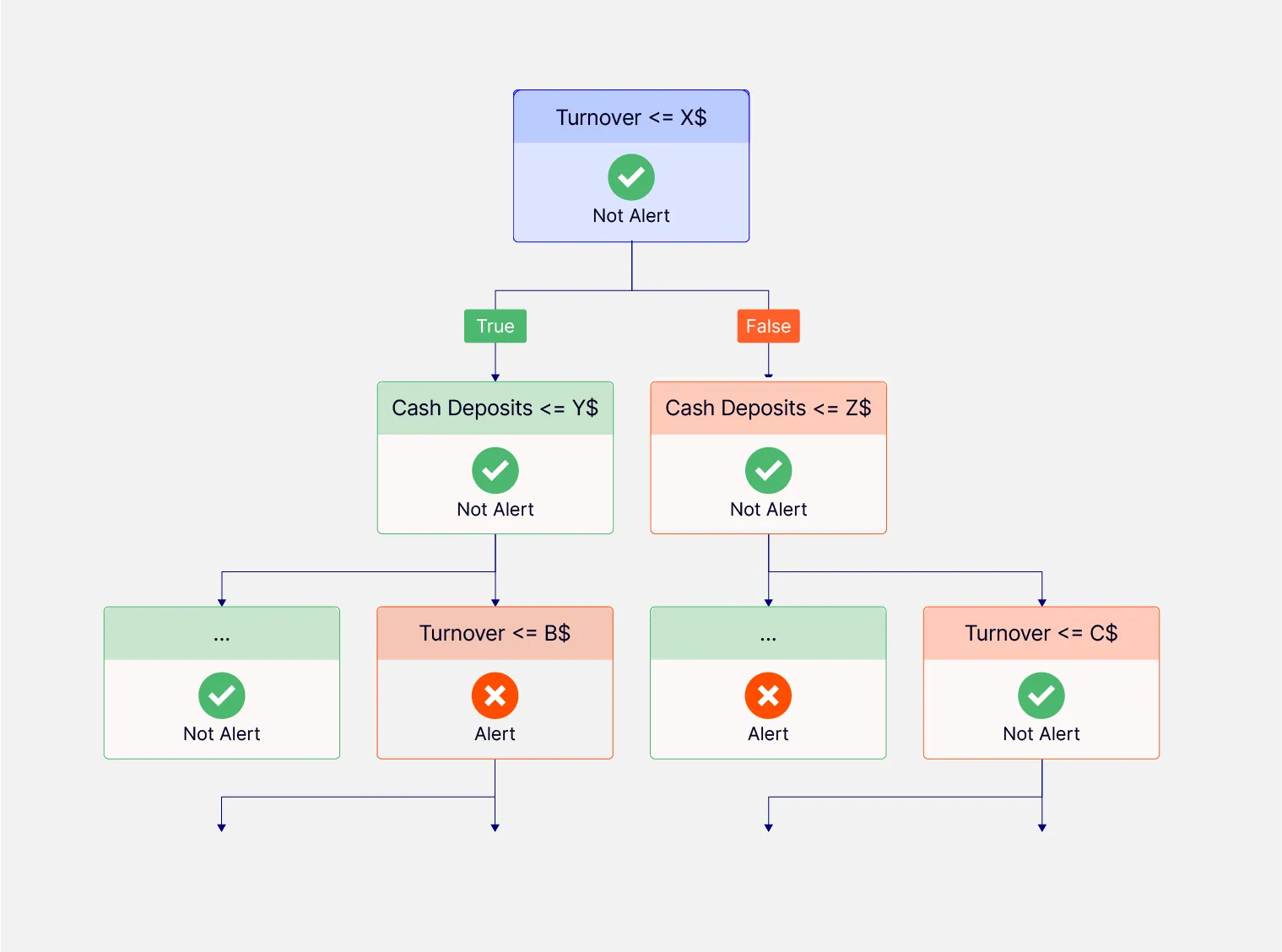 AI AML Thresholds Decision Tree