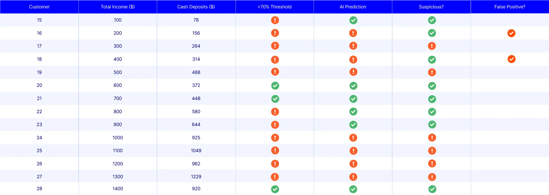 AI AML Thresholds Table 2