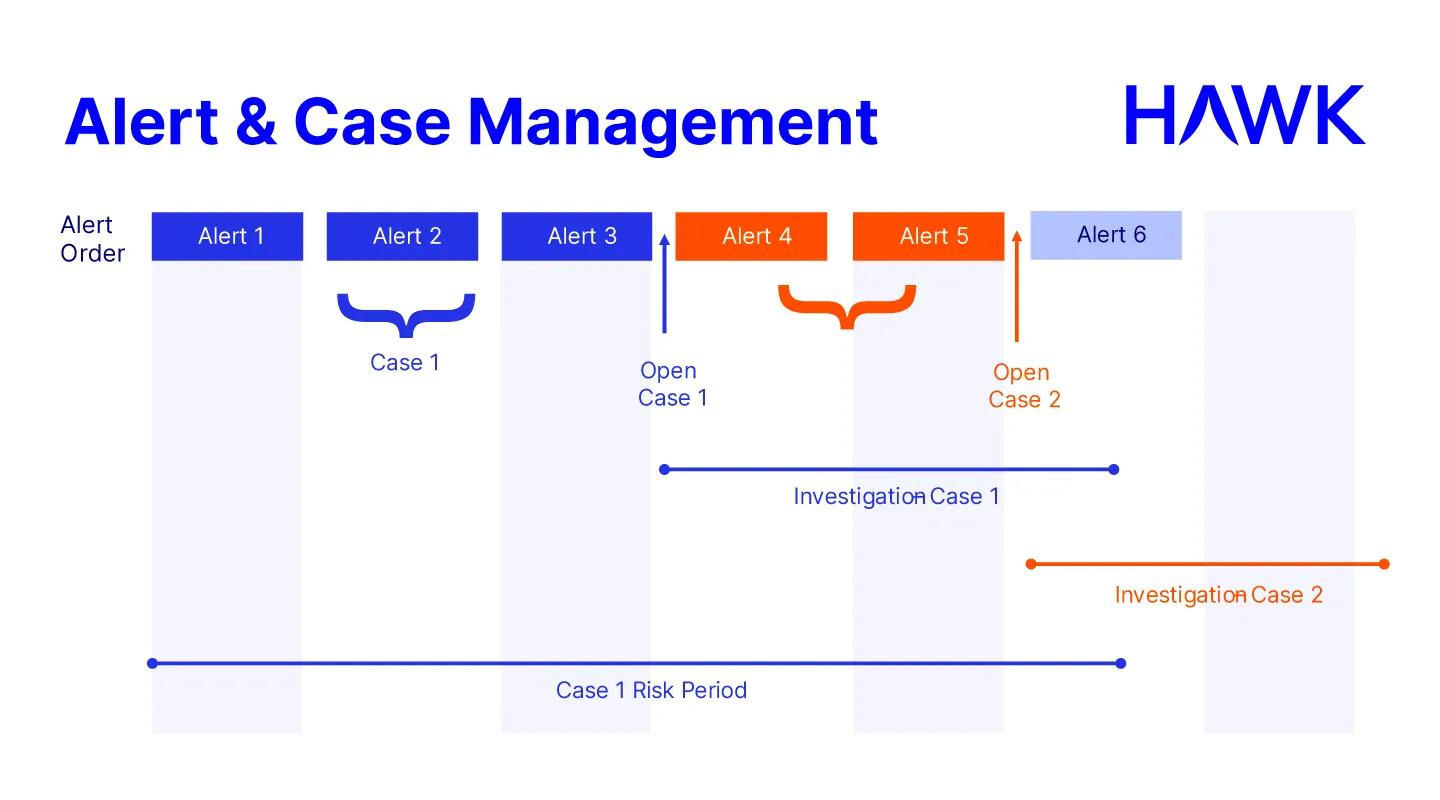 Real-Time AML Alert Management