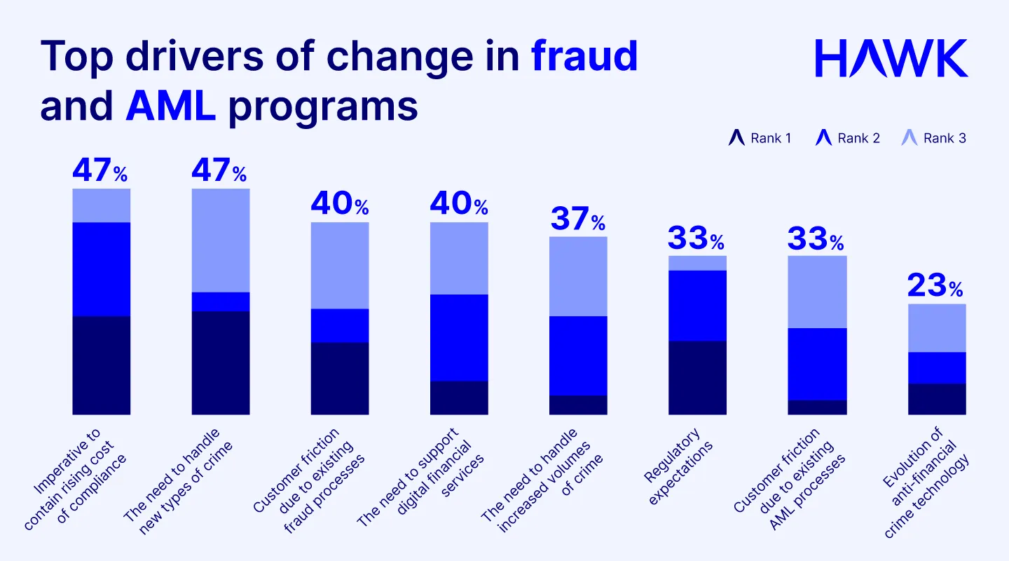 Why FRAML Is Emerging as the Gold Standard in Compliance   The new report, Trends in AML & Fraud Convergence in US Mid-Market Banks & Credit Unions, was produced by Hawk with Celent to investigate why many banks are combining their fraud prevention and AML (FRAML) programs.   The 34-page report is packed with stats – you can download it here:    [Access the full report]   One of the most revealing sections sets out the drivers of change in fraud and AML programs. What is it that causes banks and credit unio
