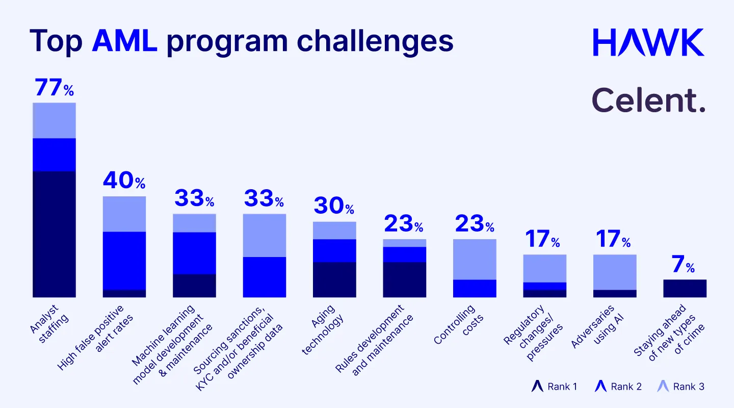 Top AML program challenges