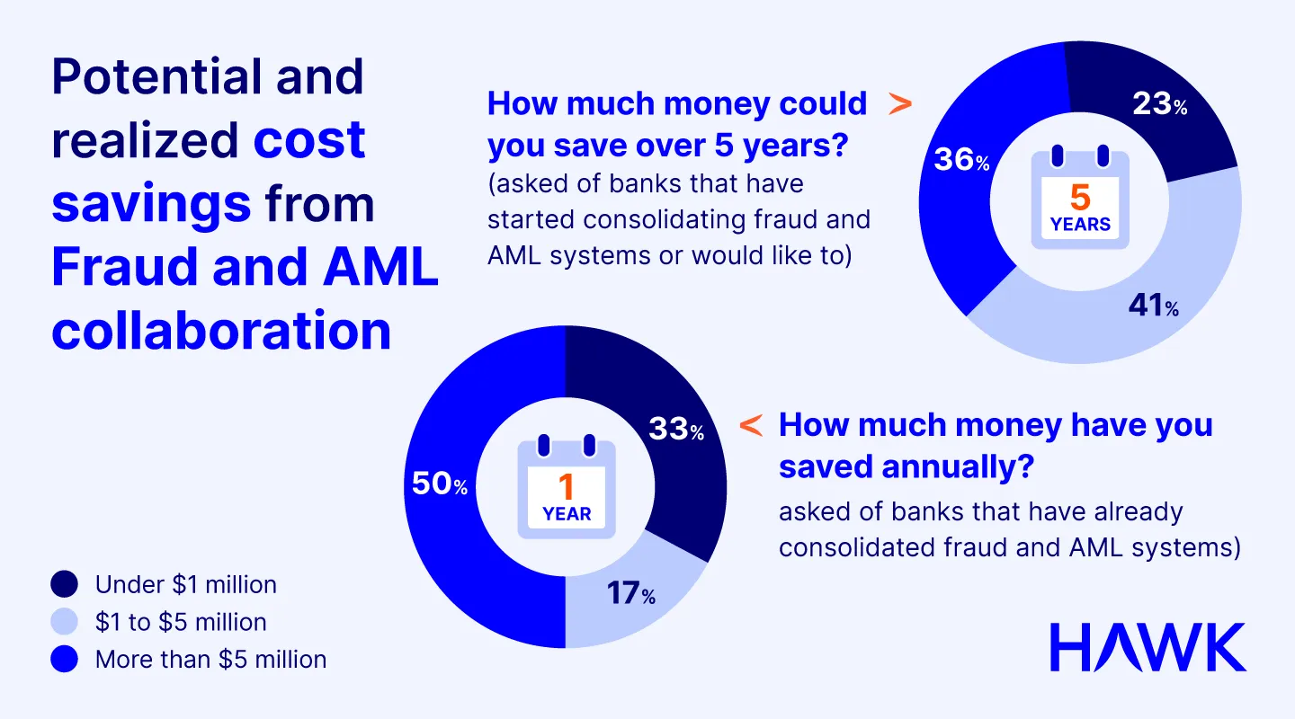 how much could you save from converging Fraud and AML