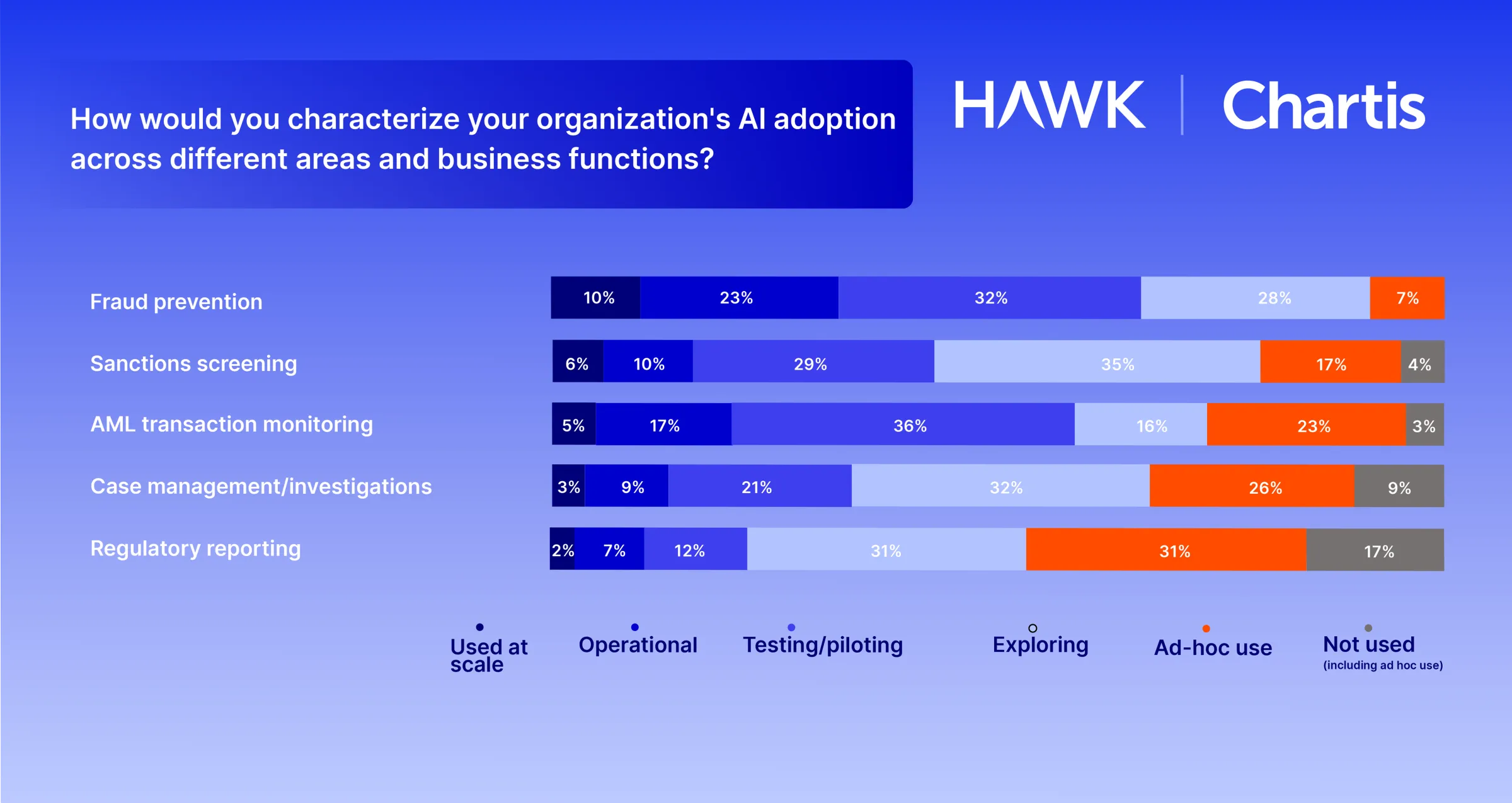 Chart - AI Adoption Across Functions