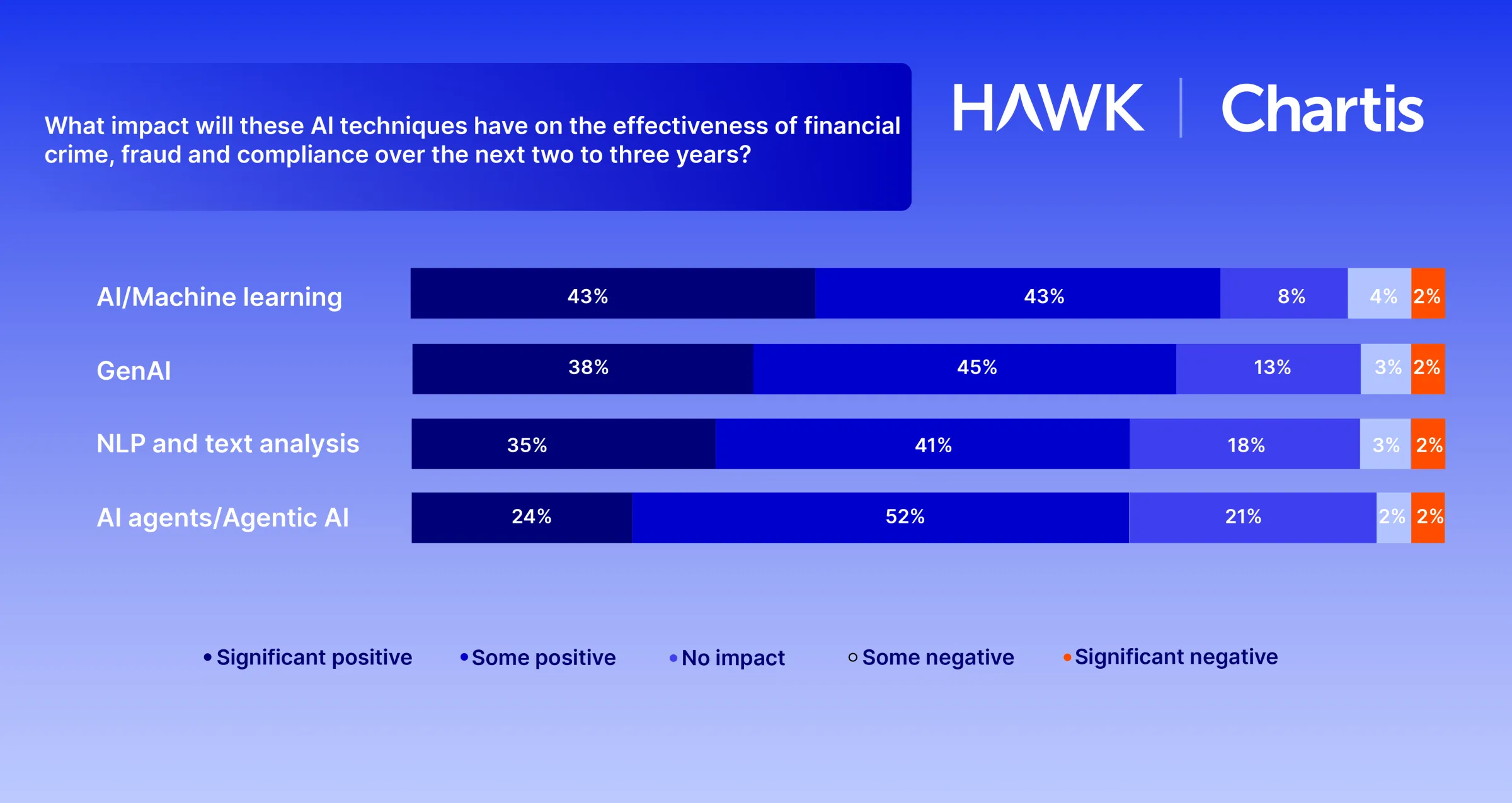 Chart - Impact of AI Techniques