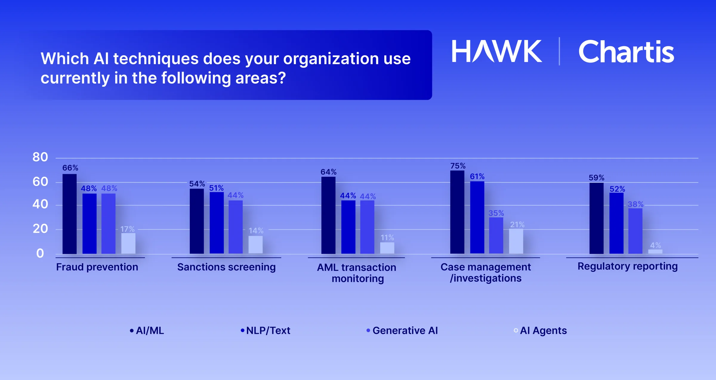 Chart - AI Techniques Used by Organizations