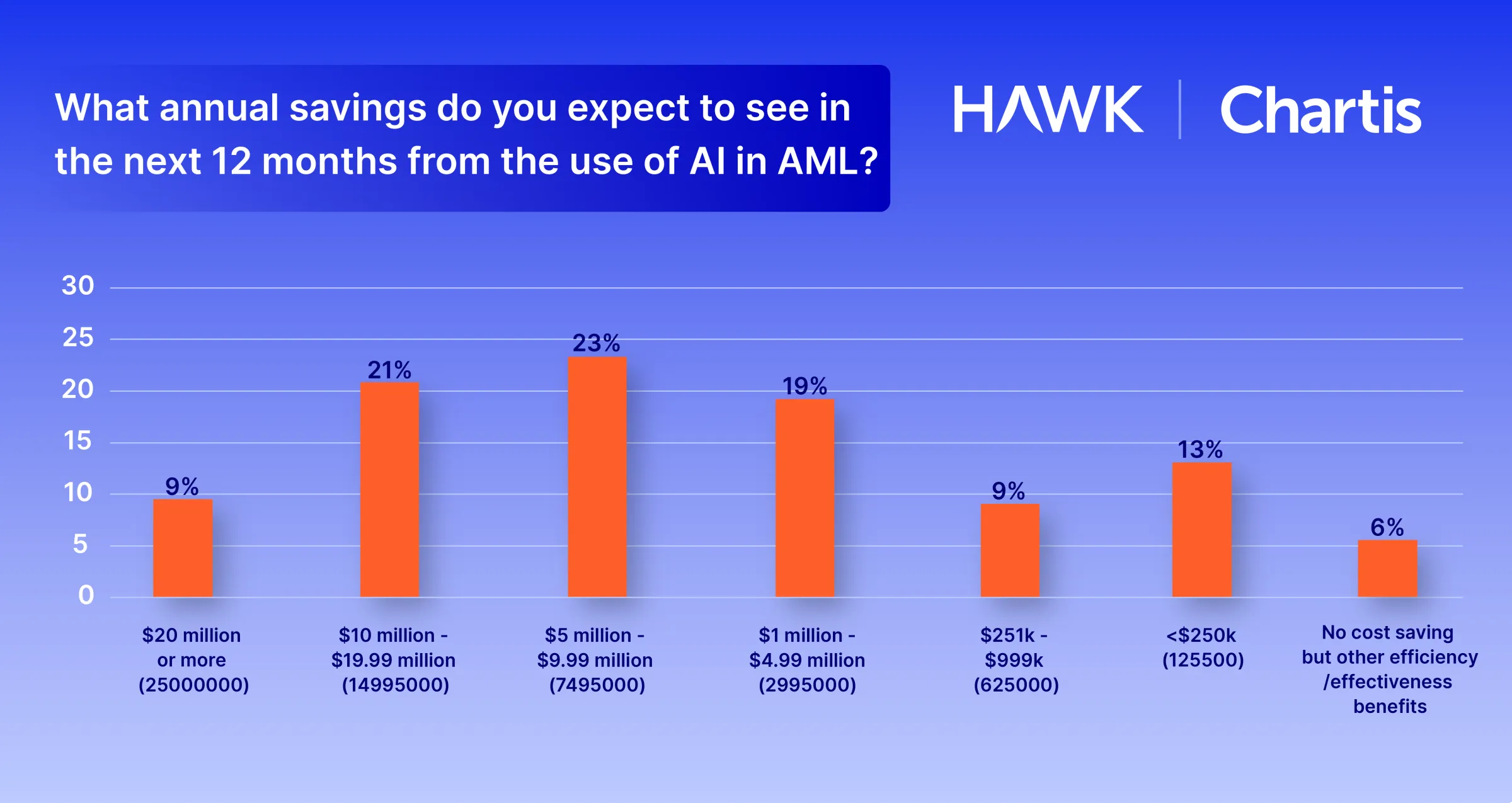 Chart - Annual Savings from AI