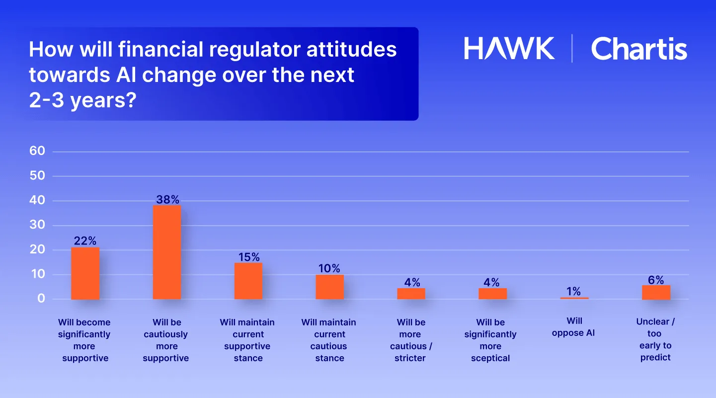 Financial Regulators Attitudes 