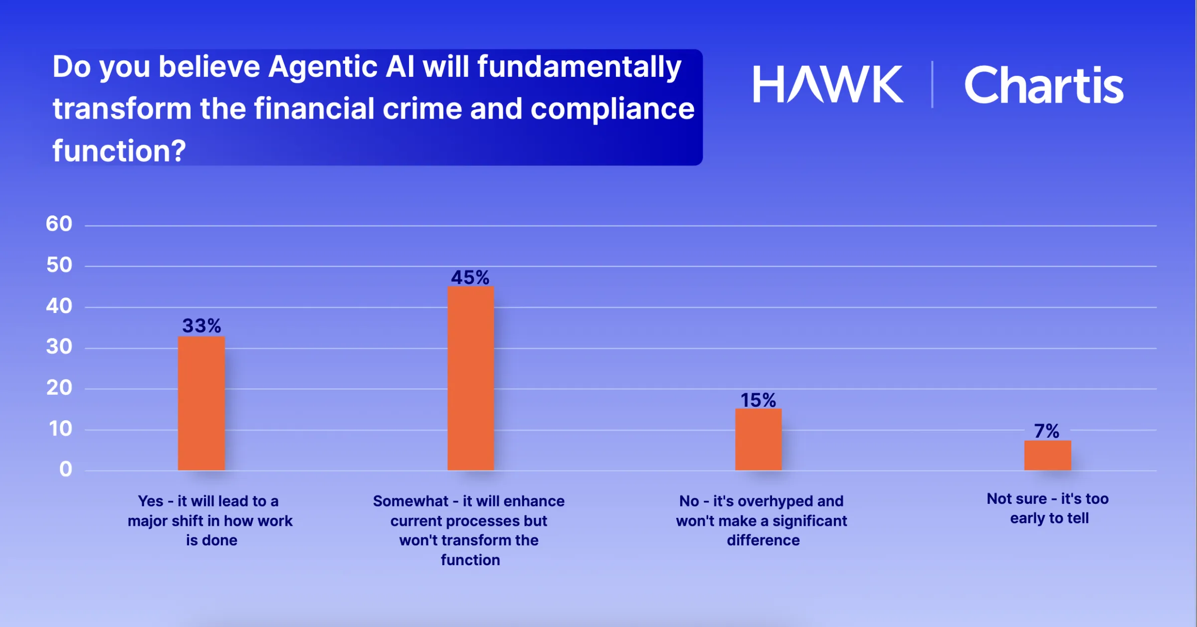 Chart - Will Agentic AI Impact FinCrime and Compliance