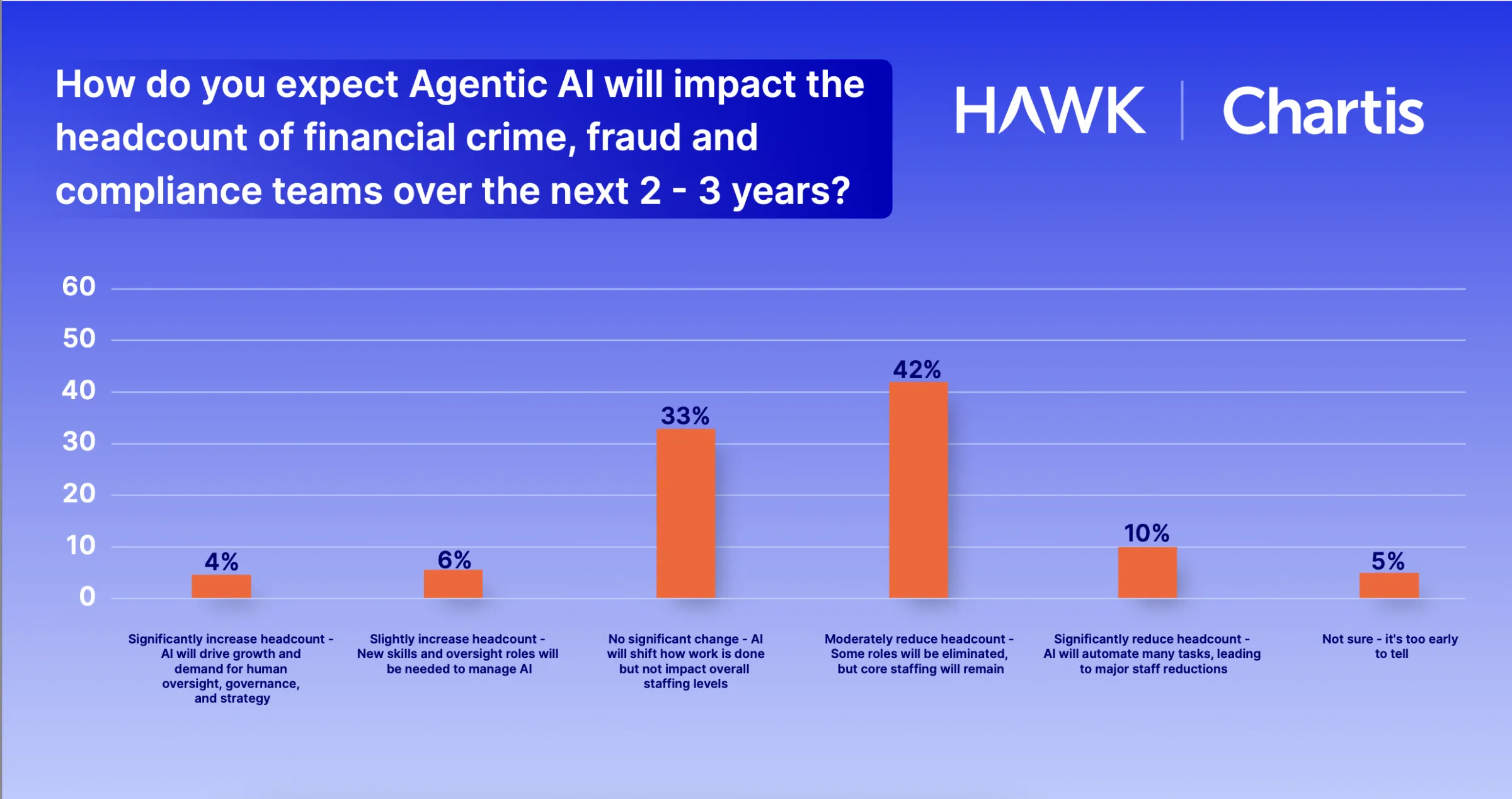 Chart - Agentic AI Impact on Headcount