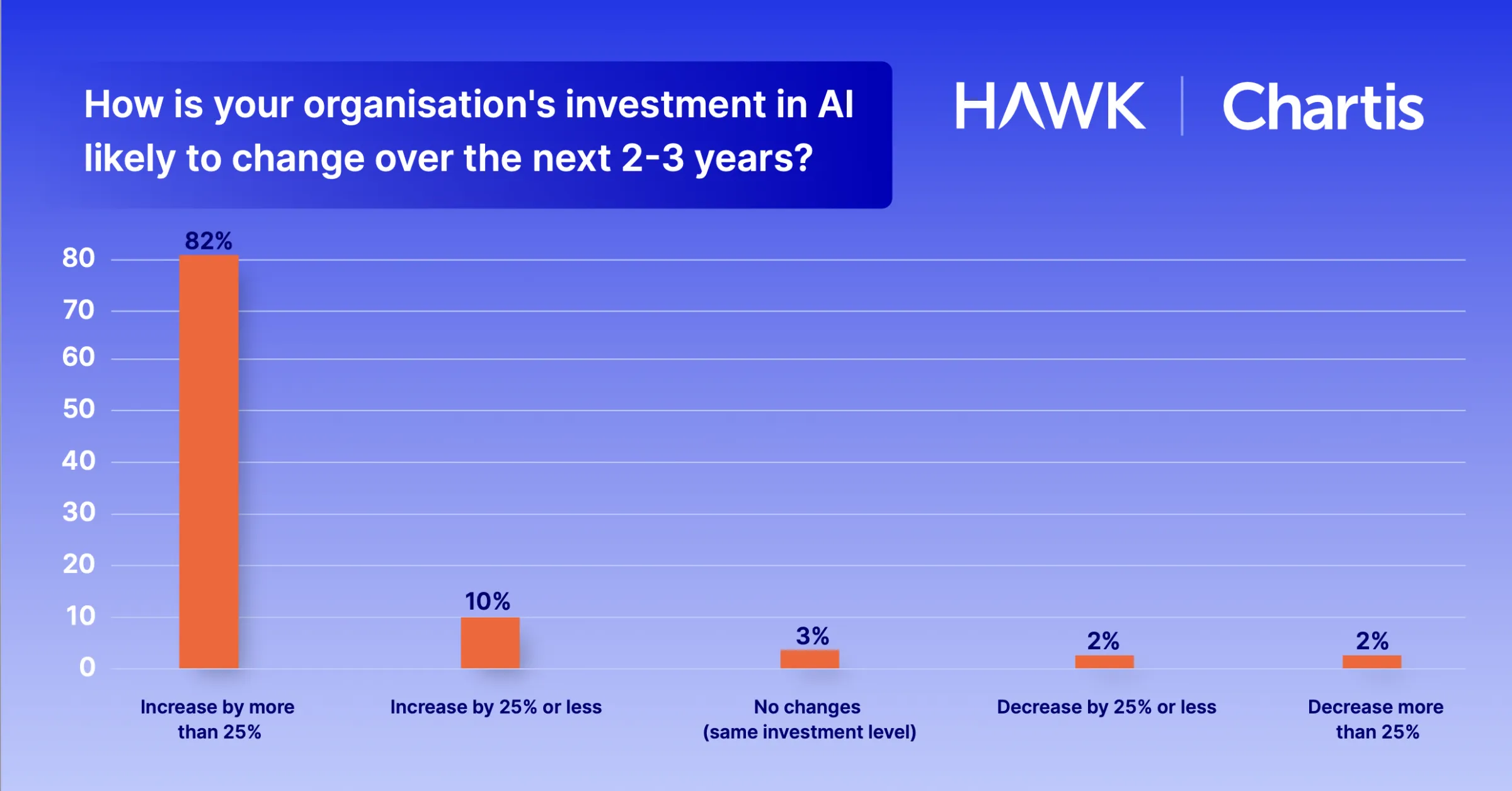 Investment in AI Chart