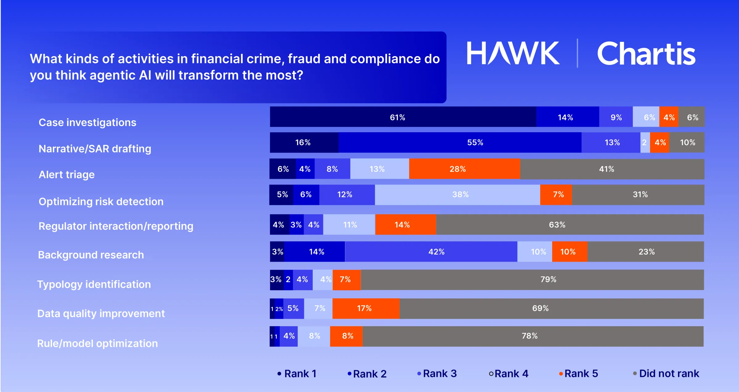 Agentic AI Impact on Activity Types