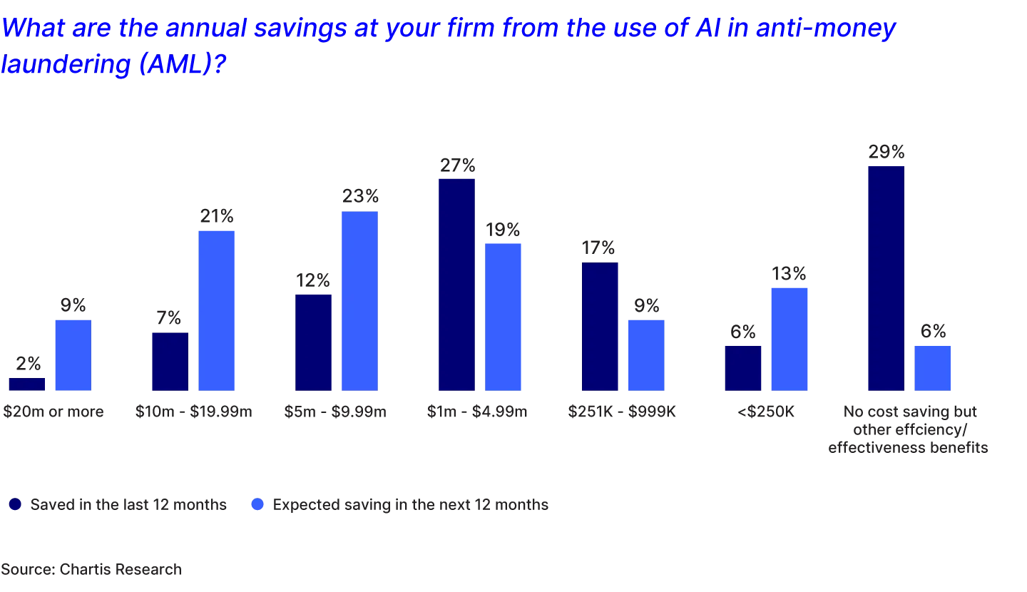 Annual savings from AML