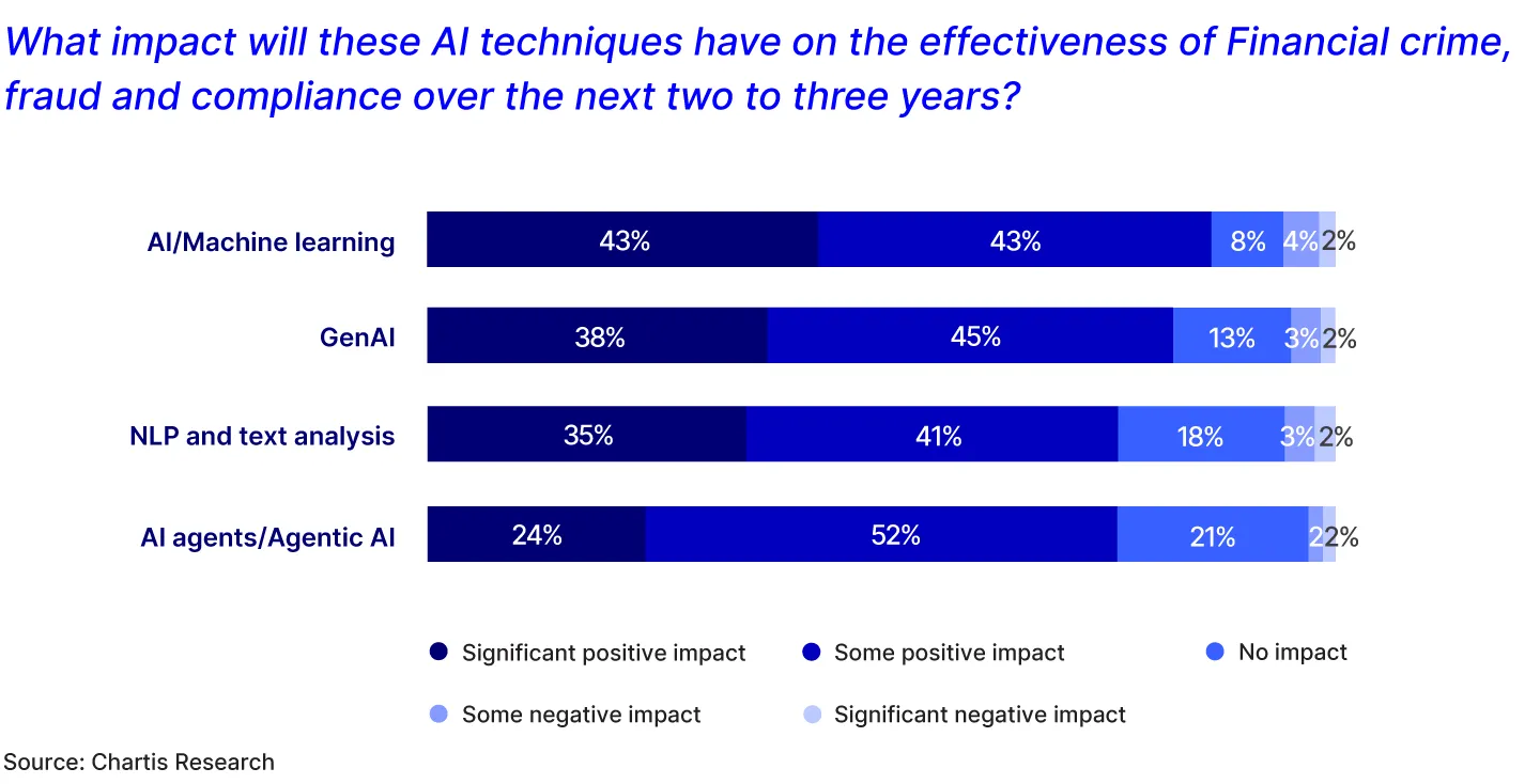 What impact will these AI techniques have?