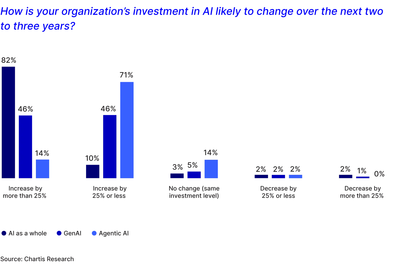Investment in AI Change