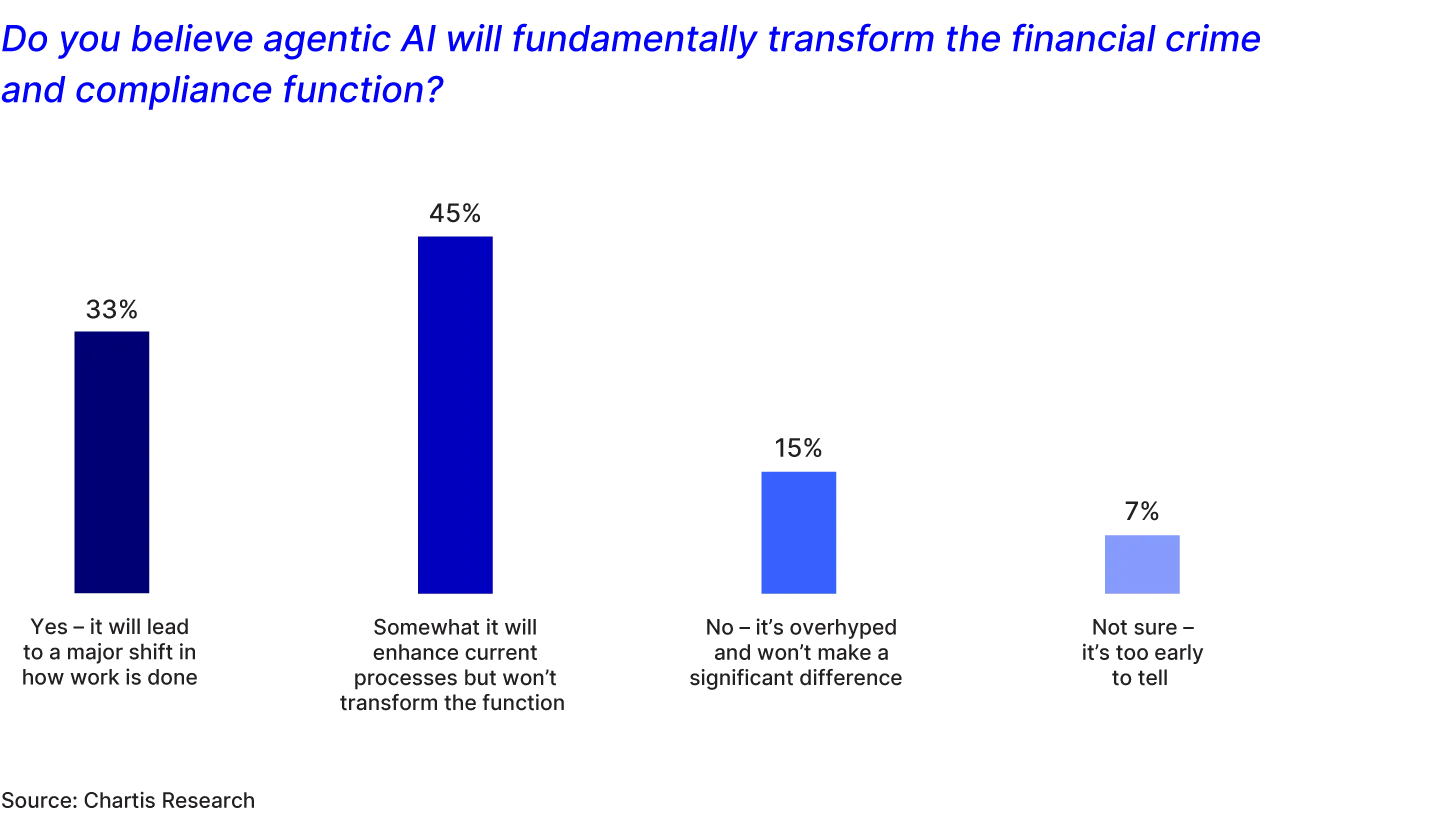 Agentic AI Transforms FinCrime & Compliance