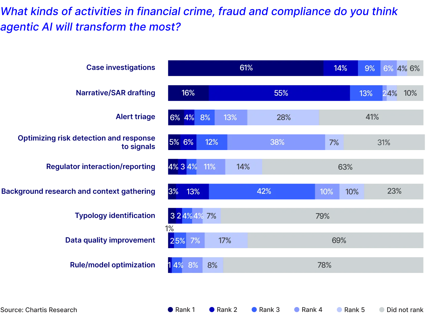 Agentic AI Activities