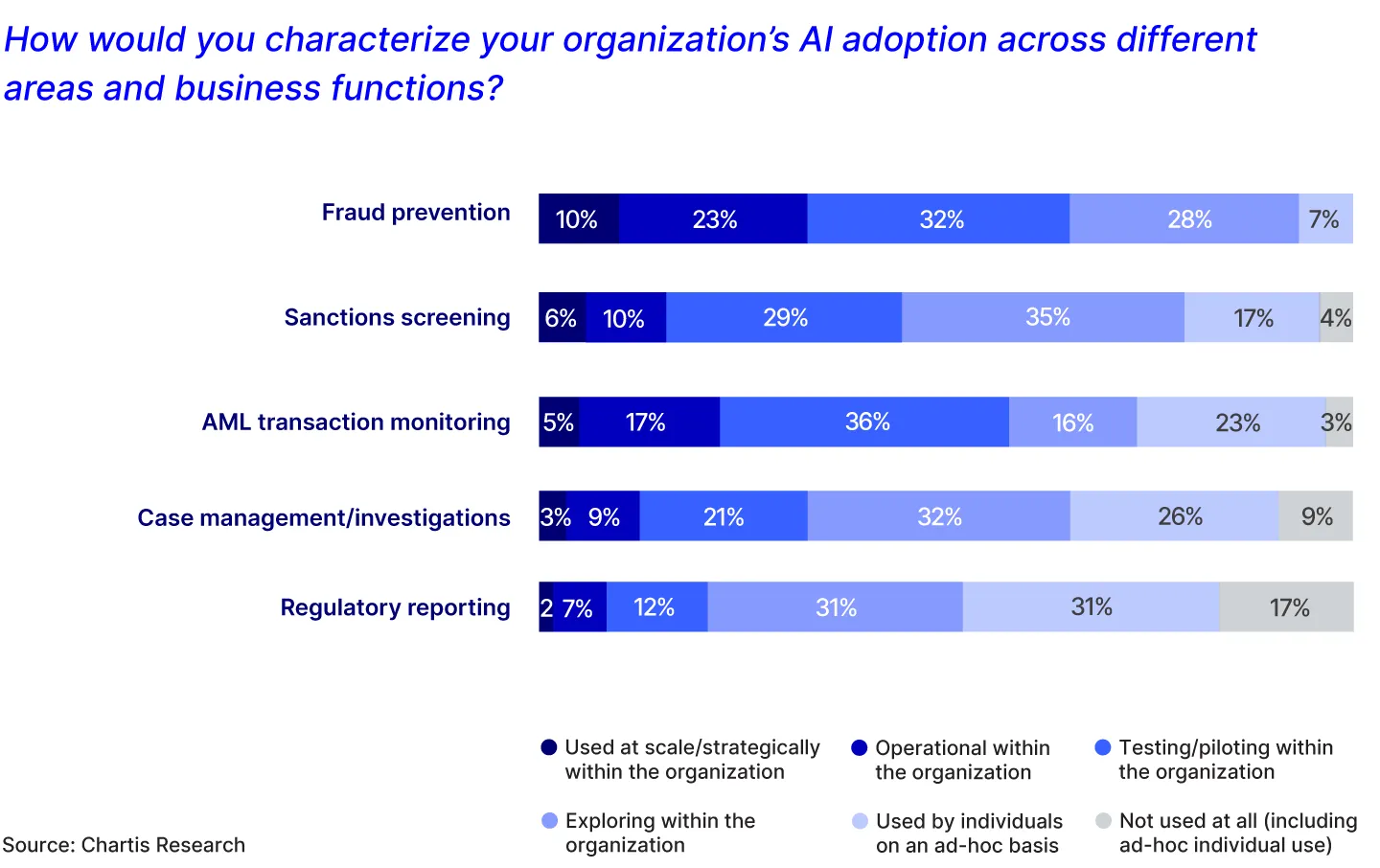 How would you characterize AI Adoption?