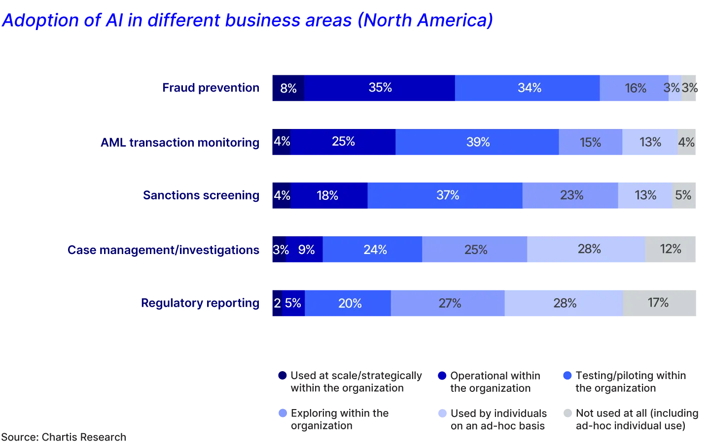 AI Adoption in North America
