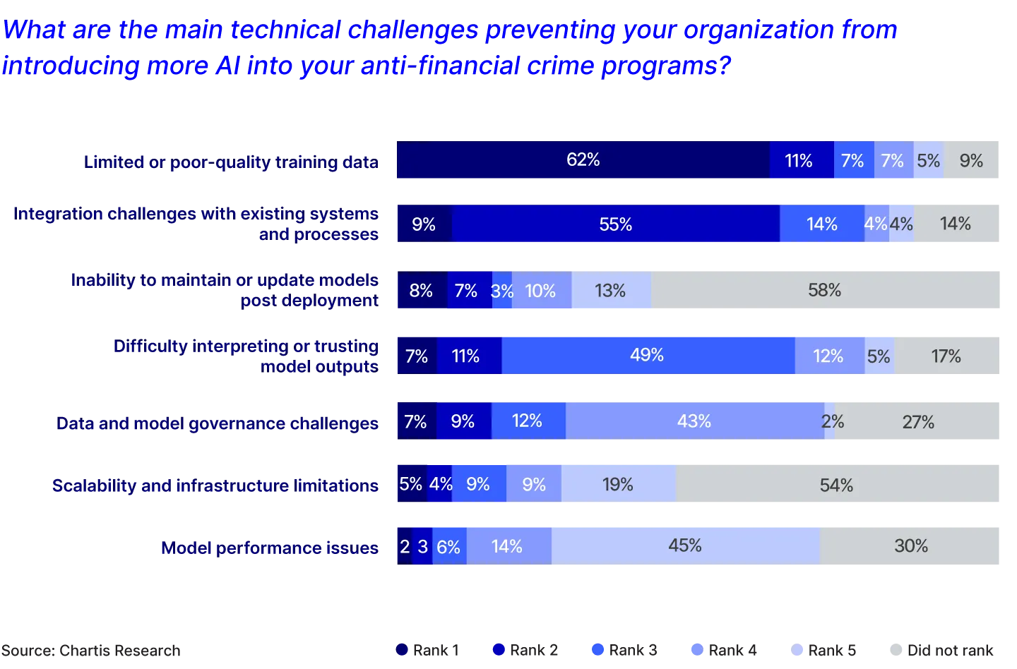 Sidebar bar graph titled “technical challenges preventing more AI in anti-financial crime programs” Horizontal bars compare different technical challenges, with varying bar lengths representing the number or percentage of responses for each category. The chart visually highlights which challenges were reported most and least frequently.